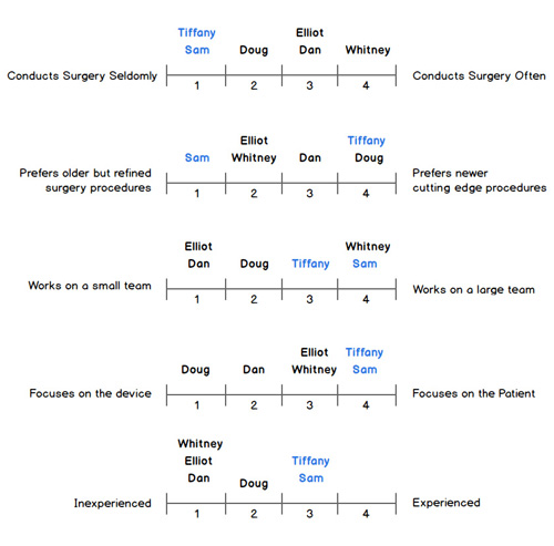 In this example, out of five spectra used to describe the doctors interviewed, Tiffany and Sam appeared in the same place three times, similar places one time, and disparate places one time.