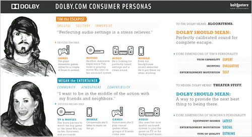 These personas are characterized by only a few key attributes that were derived from user interviews and/or observations.