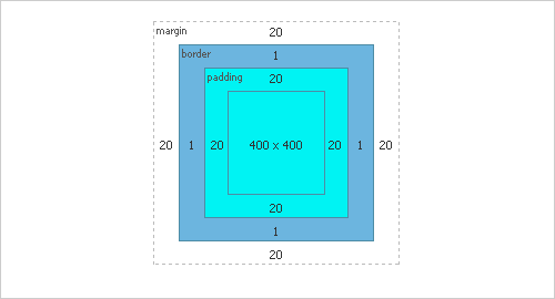 The Box Model as shown in Firebug