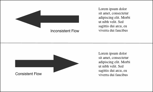 An arrow pointing away from text, creating inconsistent flow; and an arrowing pointing toward text, creating consistent flow.