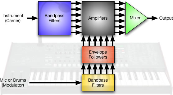 Sound Processing