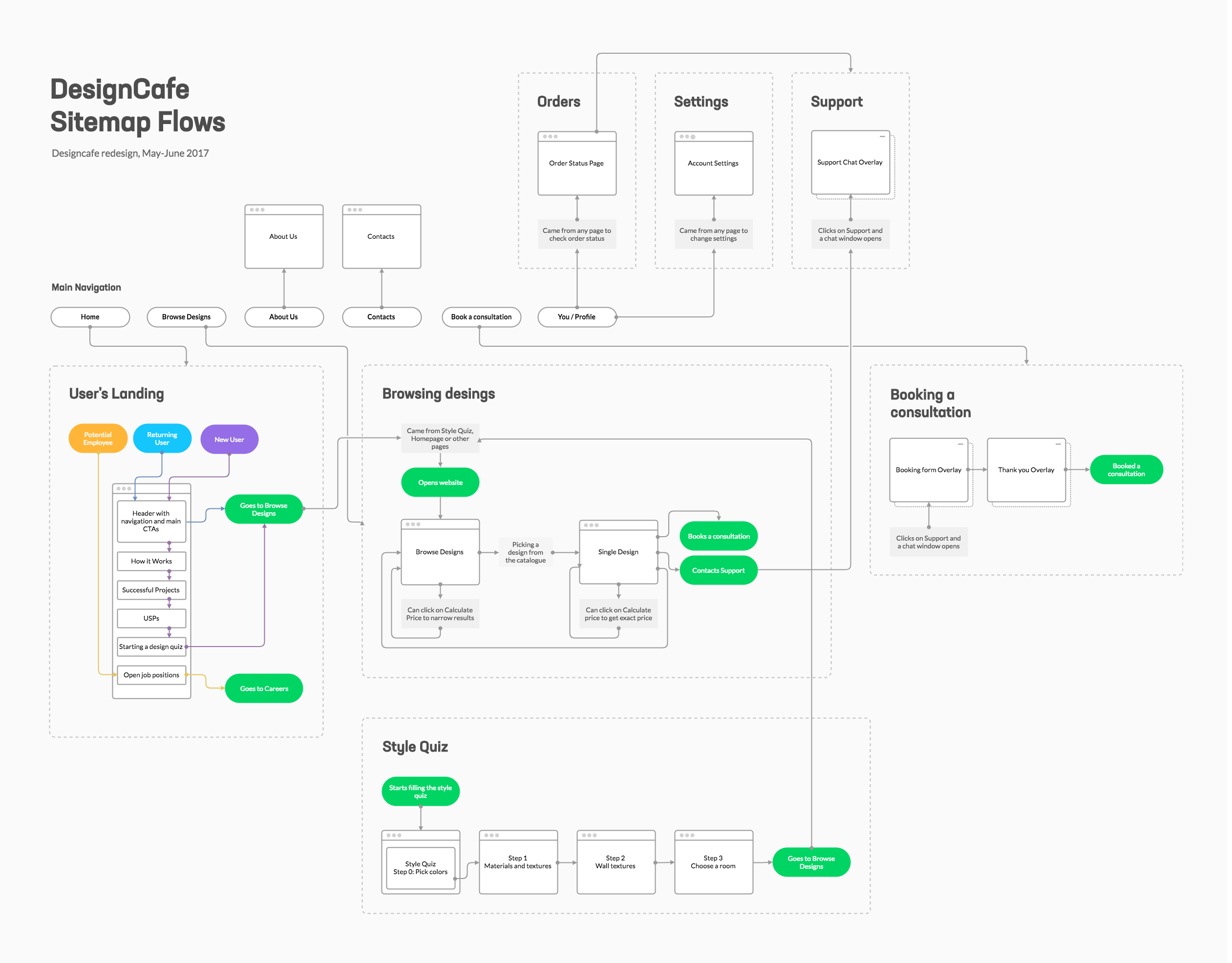 The Beginner's Guide to Workflow Design (2023) | Cflow
