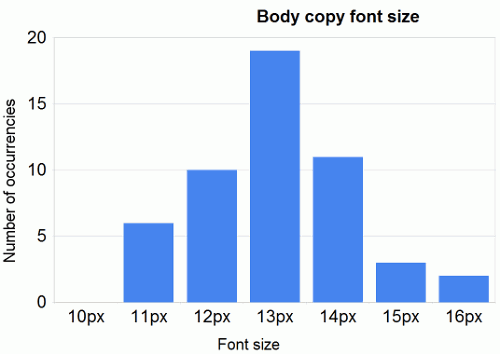 Body copy font size graph.