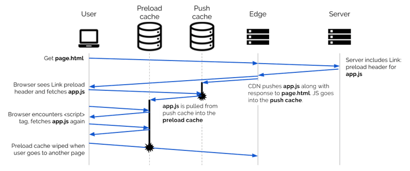 HTTP/2 PUSH flow through browser caches