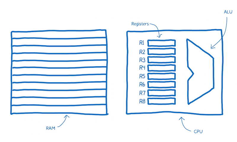 RAM, ALU, Registers and CPU