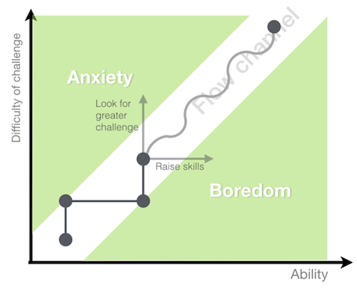 Keep a careful balance between producing neither anxiety nor boredom