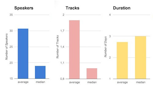 Conference Sizes