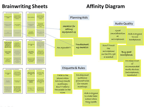 Using an affinity diagram to understand brainwriting data