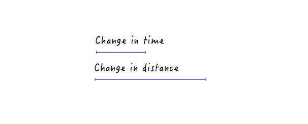 A small change in time produces a relatively large change in distance, making for a steeper graph.