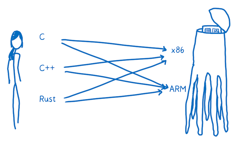 Translators that can go from each language to each assembly.