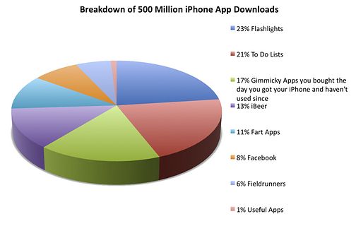 500 million iPhone Apps downloads breakdown