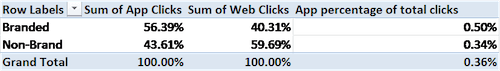 The CTR varies significantly for web and app traffic by query type.