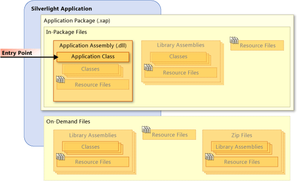 Silverlight Deployment