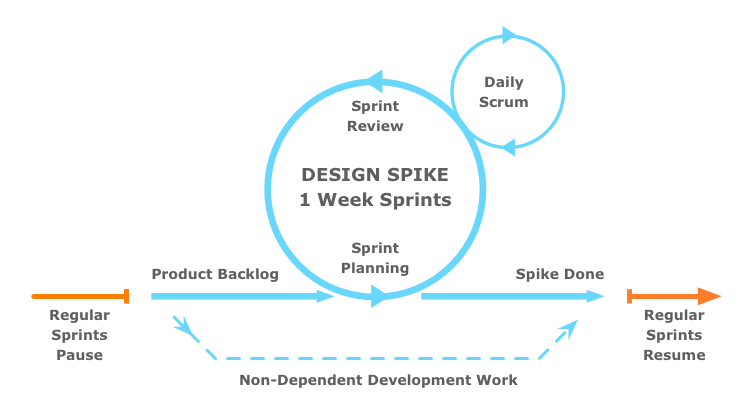 How Agile Spikes help to Improve your Agile Product Delivery?
