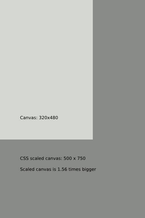 Difference between CSS scaled canvas and actual dimensions