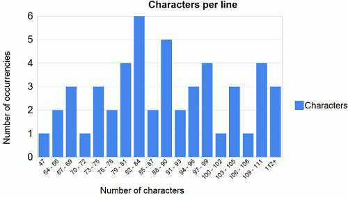 Number of characters per line.