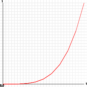 graph with several multiplications