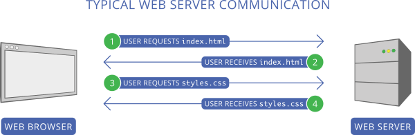 Typical Web Server Communication.