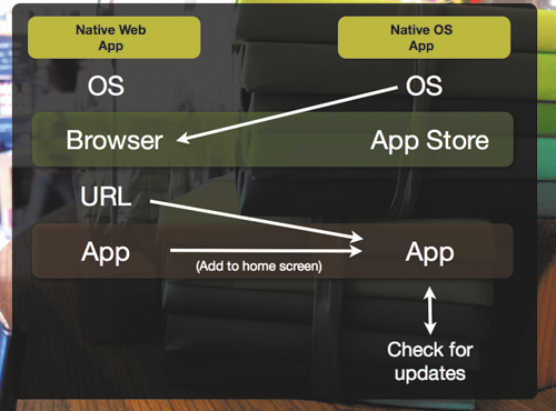The line between the user flows of Web applications and native OS applications is blurring. In fact, in OS’s based on Web technologies, Web applications are native OS applications.