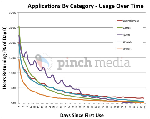 Applications usage over time