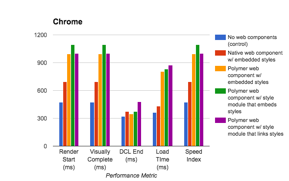 Bar graph of Polymer web component performance.