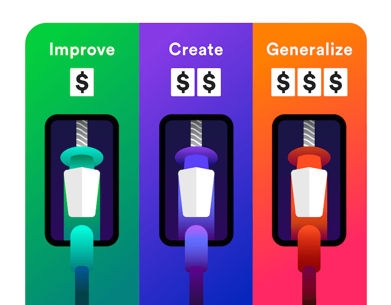 Three gas pumps representing scope. From left to right, gas pumps are labeled improve, create, and generalize.