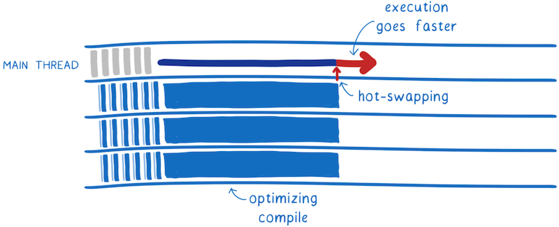 Firefox streaming and tiering compiler