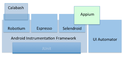 Family tree of Android Test automation frameworks