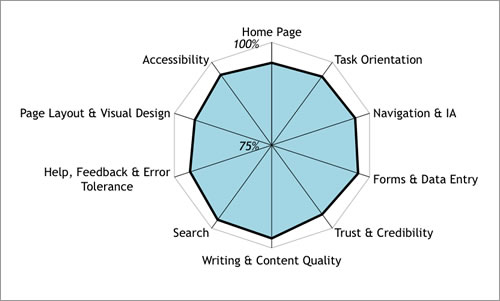 Heuristic analysis: A step-by-step guide to analysing your website