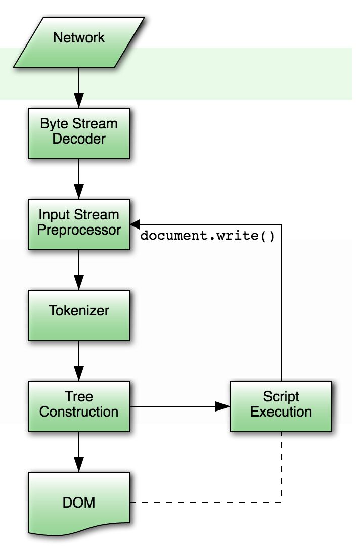 Parse process