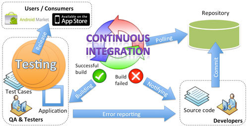Continous integration together with mobile app testing