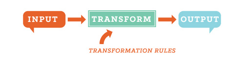 The data flow of a transform