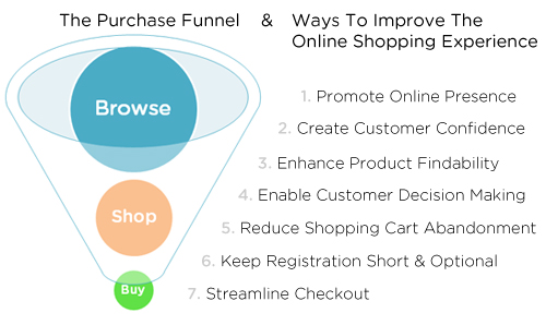 The purchase funnel and ways to improve the online experience