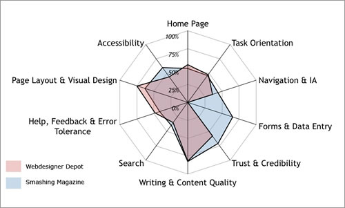 Heuristic analysis: A step-by-step guide to analysing your website