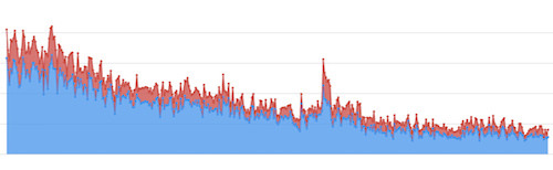 A graph chronicling the declining usage of Free Time over 2013. New users are highlighted in red.