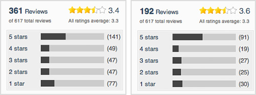 Reviews for the first version of Carousel globally (left) and in the US (right)