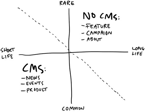 Hand drawing of a graphic showing that CMS (news, events, product) relates to short life and common, while in the opposite side, NO CMS (feature, campaign, about) relates to long life and rare