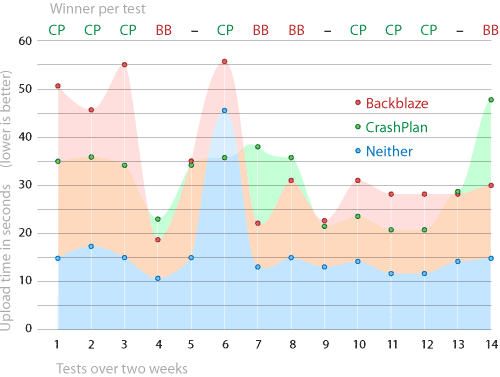 Infographic of which service reduced my FTP speeds