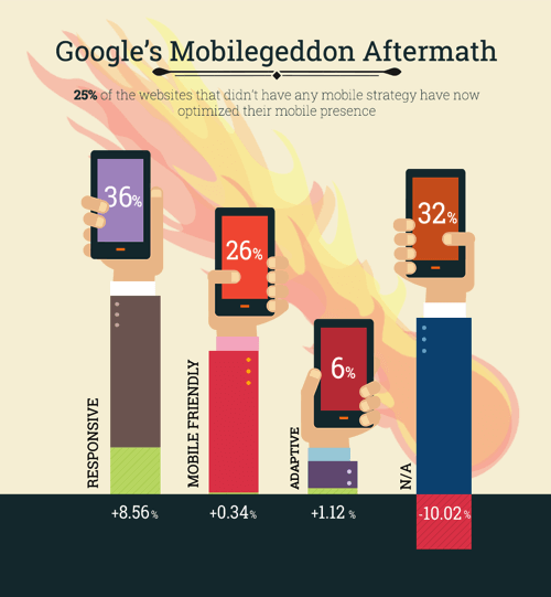 Google's Mobilegeddon Aftermath