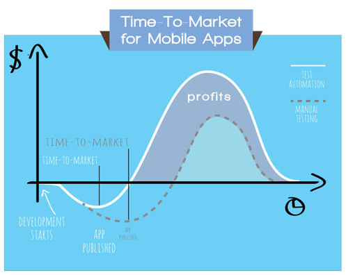 Time to market for mobile web