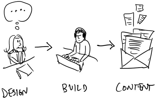 hand drawing of web design process: design, build and content