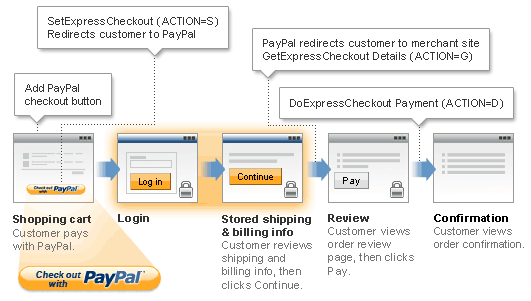 Express Checkout flow