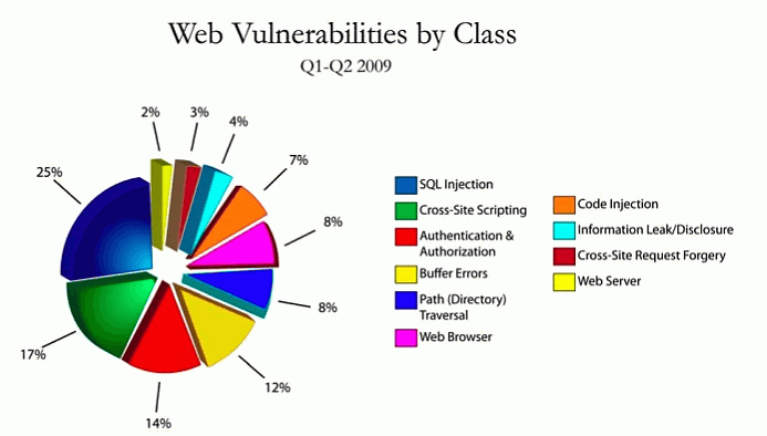 Web Vulnerabilities Q1/Q2 2009.