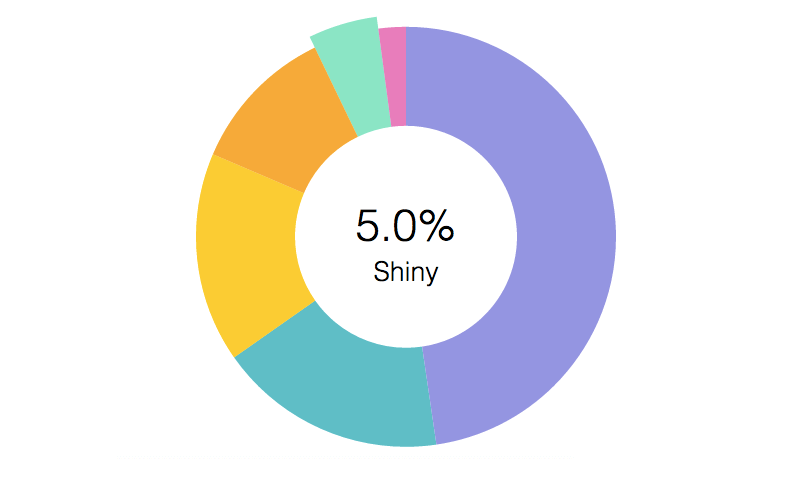 Donut Chart