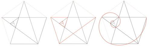 The ability of a star’s points to scale infinitely provides a geometric source for the spiral’s construction.