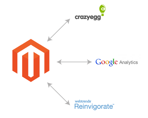 Third-Party Tools Google Analytics, Reinvigorate and CrazyEgg