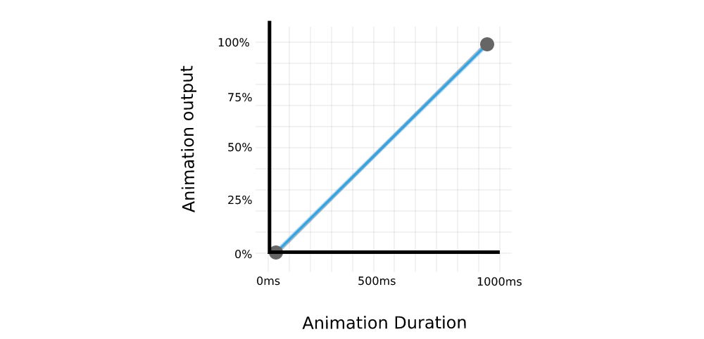 Understanding Easing Functions For CSS Animations And Transitions —  Smashing Magazine