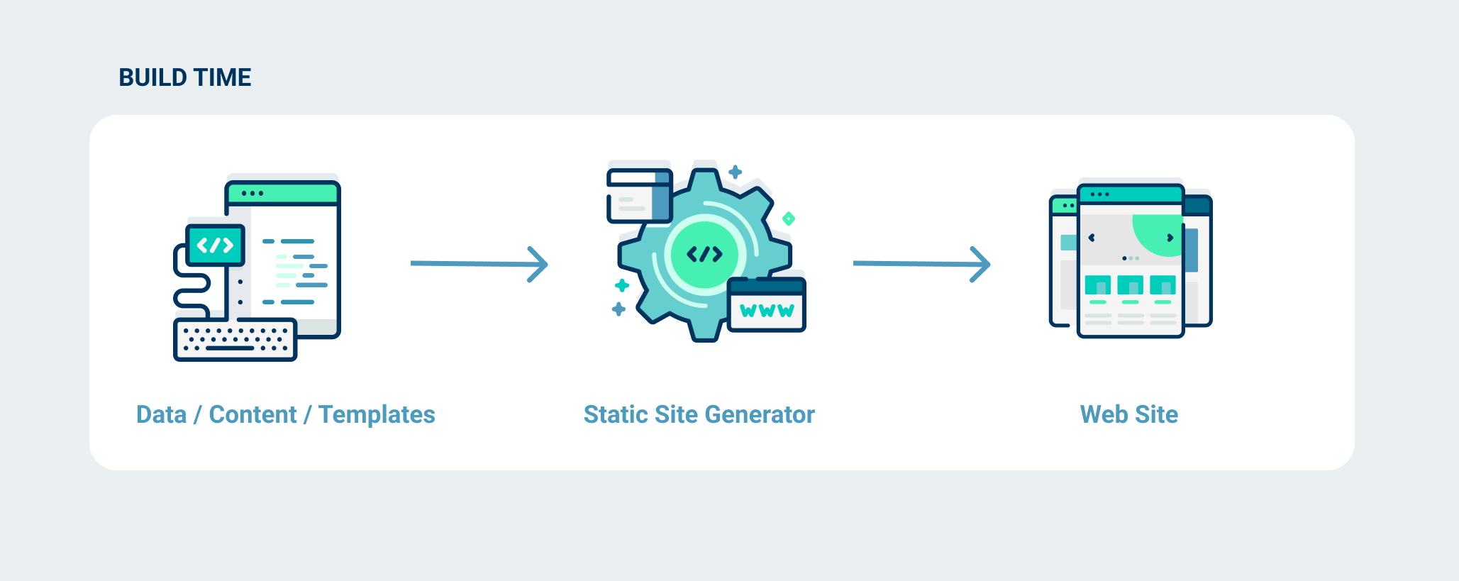 Static site. Генератор контента. Static Generator. Generator website.