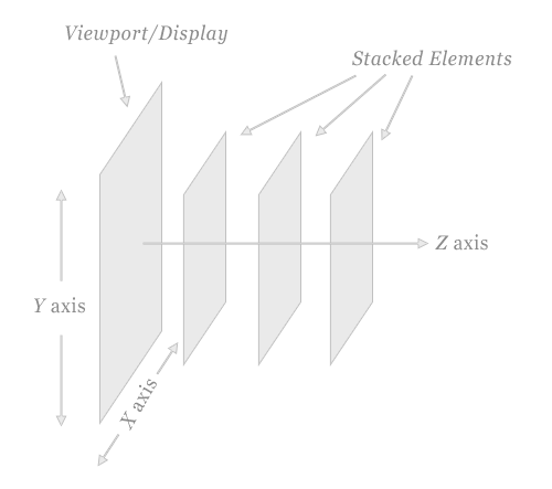 Z-Index 3-D Representation of the Z Axis