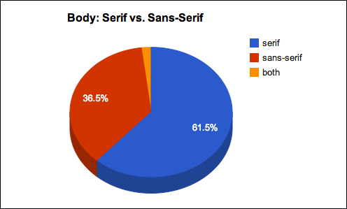 Diagram serif vs. sans-serif in body